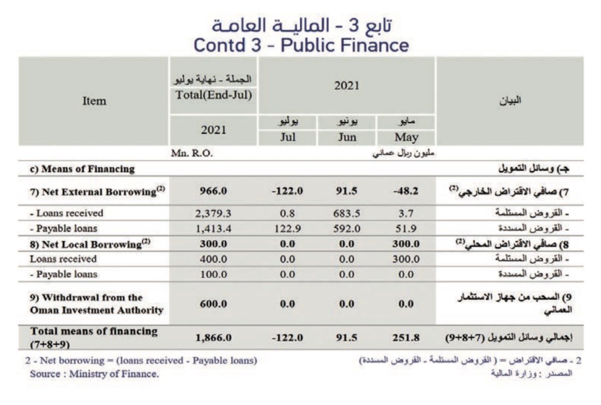 سلطنة عمان تسدد مبلغ 1.4 مليار ريال عماني من ديونها في الأشهر السبعة الأولى من العام الجاري