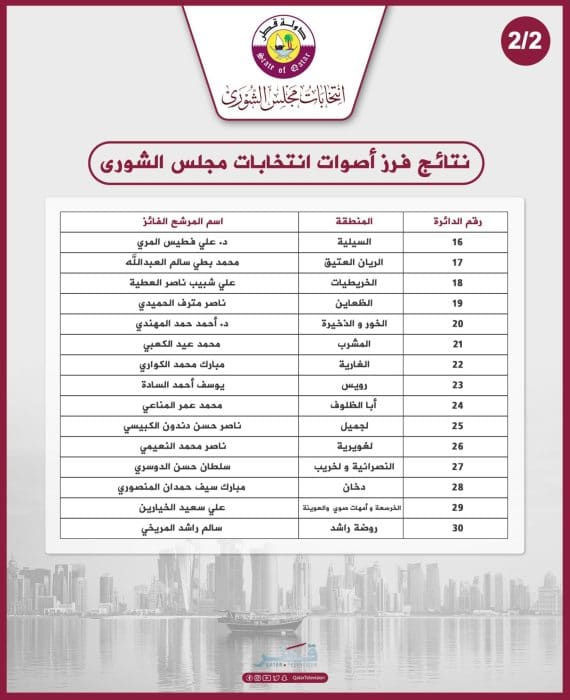 نتائج انتخابات مجلس الشورى القطري 