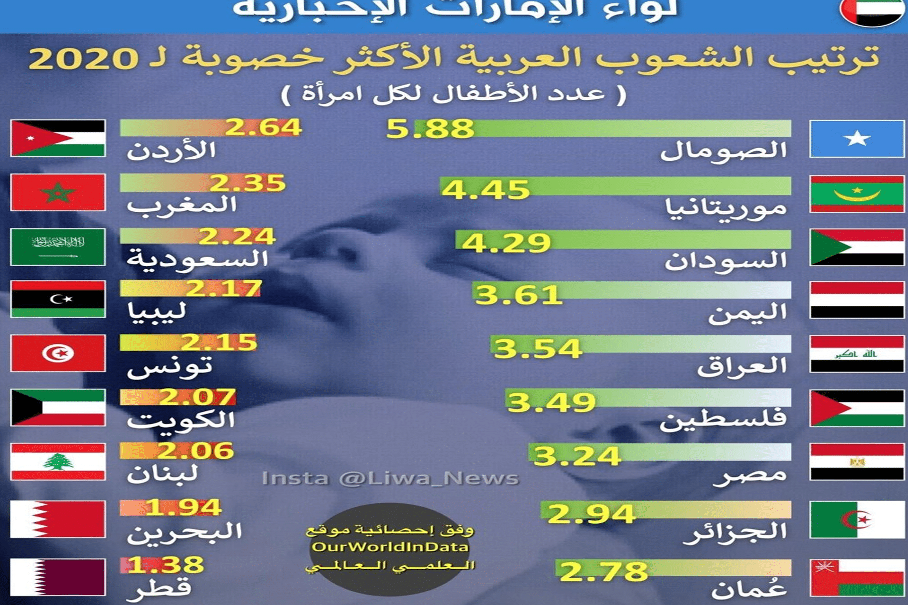 انخفاض معدل الخصوبة بالدول العربية watanserb.com