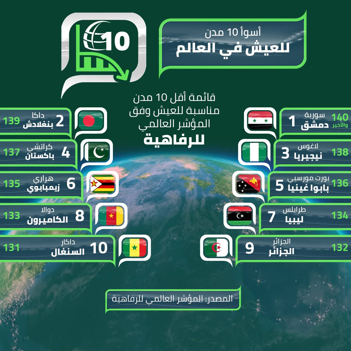 أقل العواصم الصالحة للعيش في العالم watanserb.com