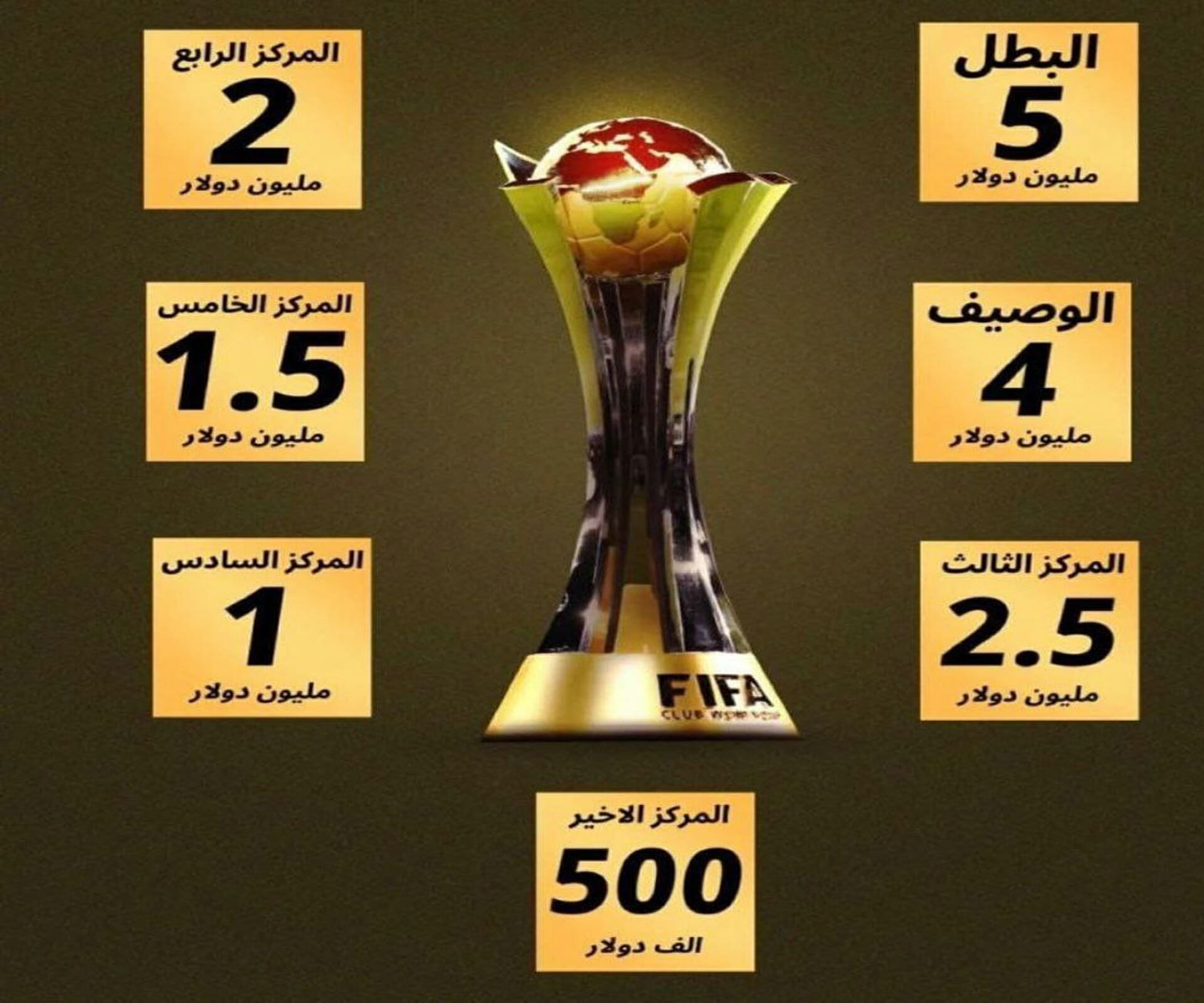 قيمة جوائز كأس العالم للأندية 2023