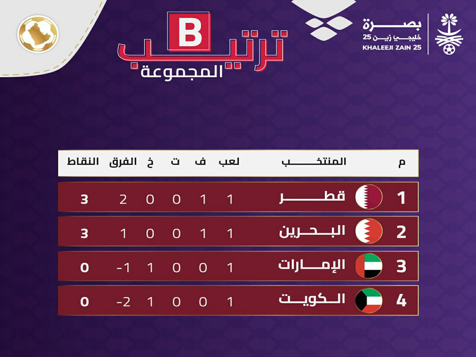 مجموعات كأس الخليج 2023 الترتيب