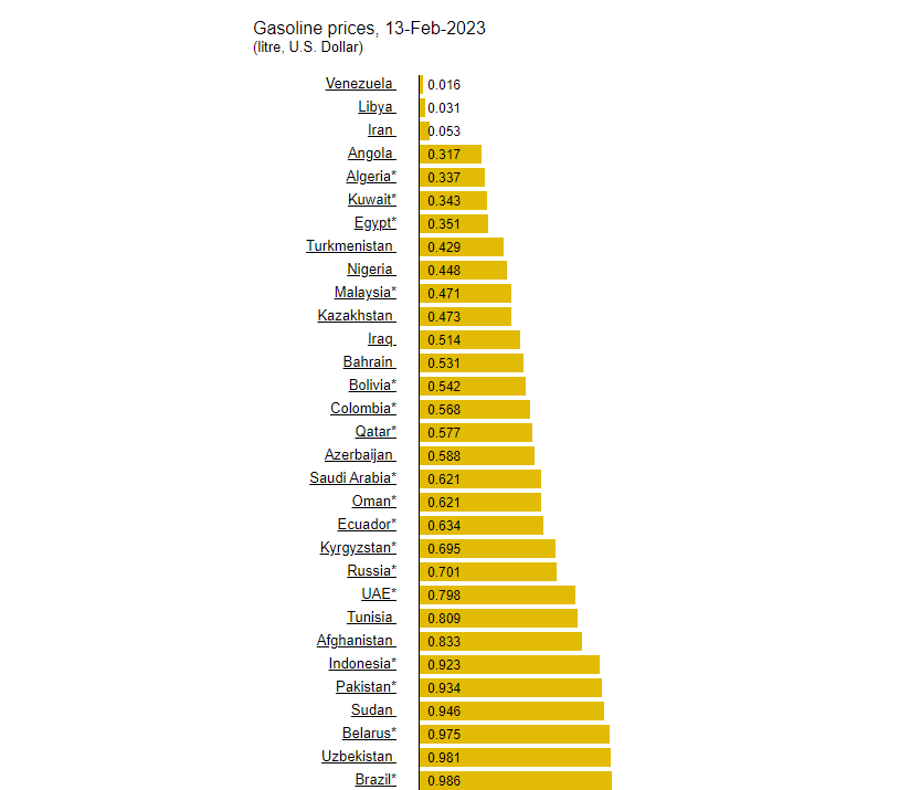 قائمة أرخص 20 دولة في العالم من حيث سعر لتر البنزين