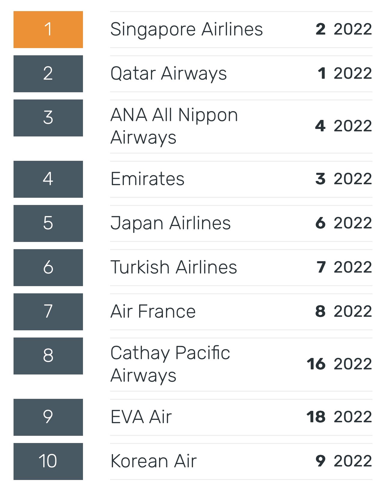 أفضل 10 شركات طيران على مستوى العالم وفقًا لسكاي تراكس