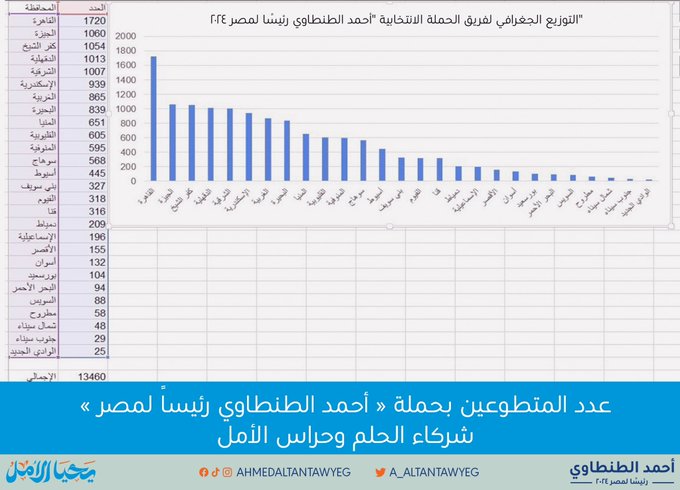 نشر المرشح الرئاسي المحتمل أحمد الطنطاوي توزيعا جغرافيا لفريق حملته الانتخابية على مستوى المحافظات