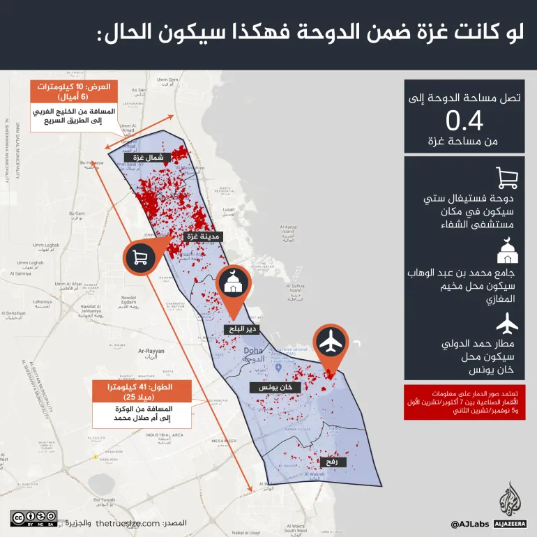 محاكاة لواقع غزة بجغرافيا الدوحة