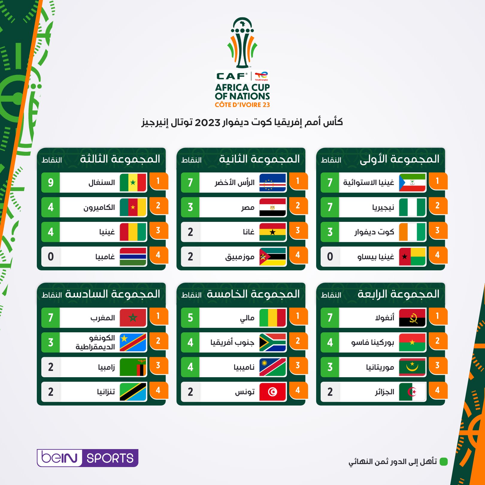 ترتيب دور مجموعات كأس أمم أفريقيا 2024