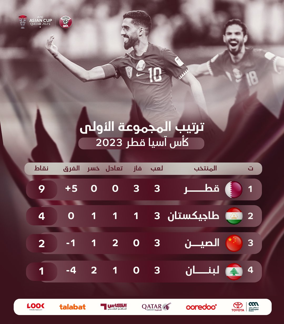 ترتيب منتخب قطر